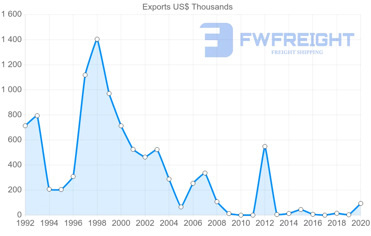 Shipping company from Montserrat to Saint Kitts and Nevis