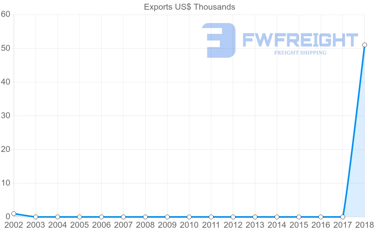Shipping company from Montserrat to Turks and Caicos Islands