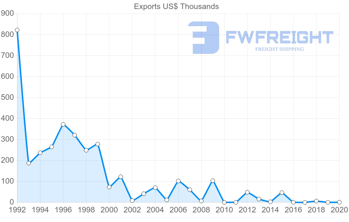 Shipping company from Montserrat to United Kingdom