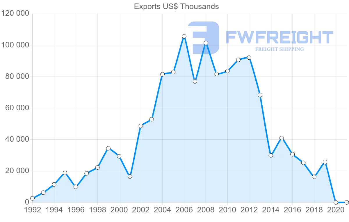 Shipping company from Morocco to Angola