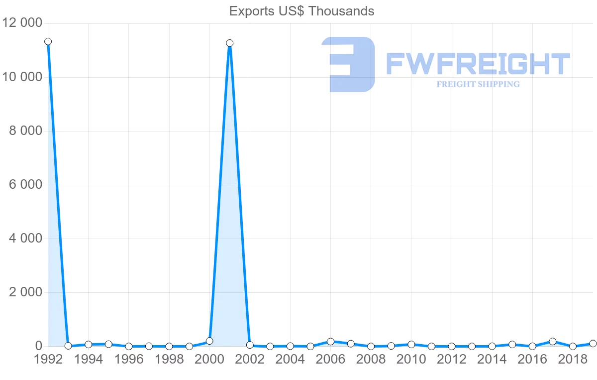 Shipping company from Morocco to Antigua and Barbuda
