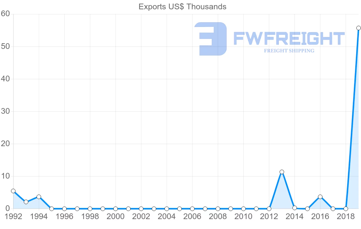 Shipping company from Morocco to Aruba
