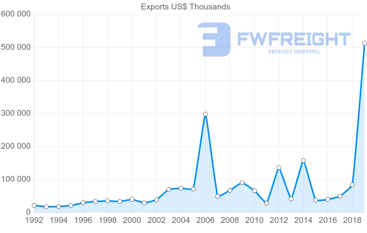 Shipping company from Morocco to Australia