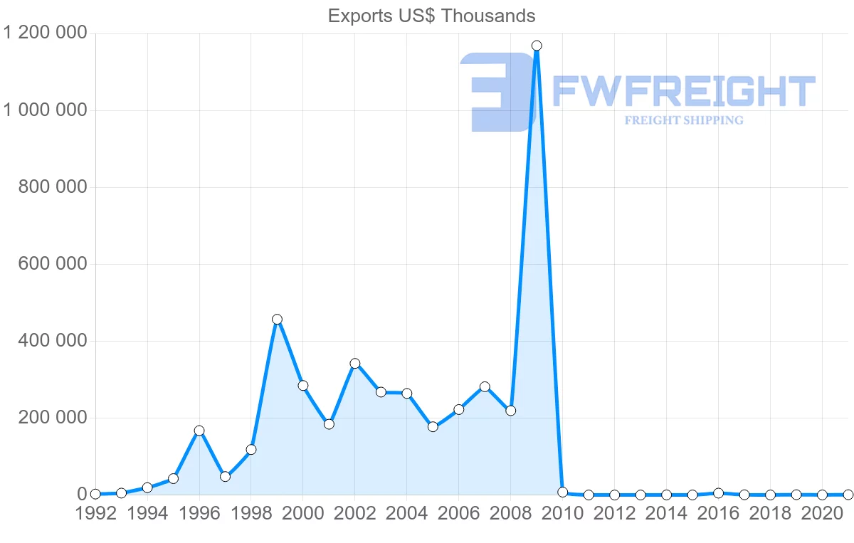 Shipping company from Morocco to Bangladesh