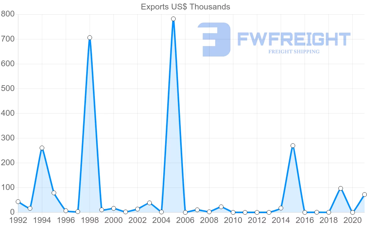 Shipping company from Morocco to Barbados