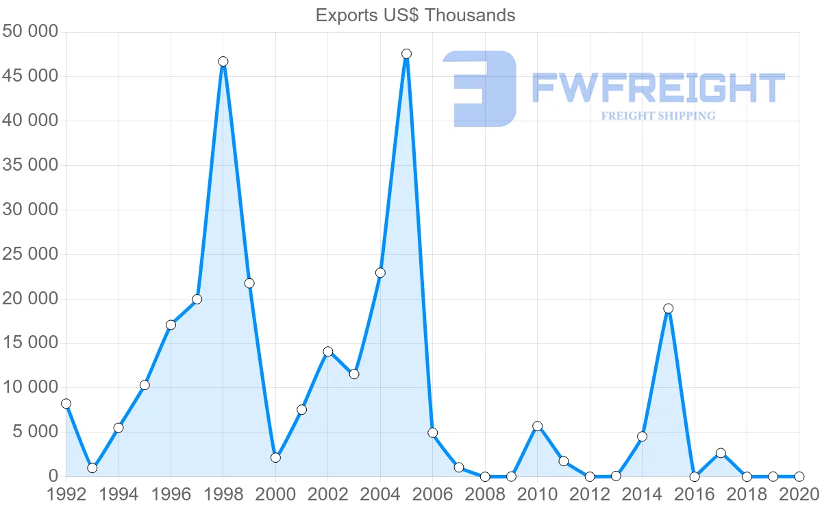 Shipping company from Morocco to Belarus