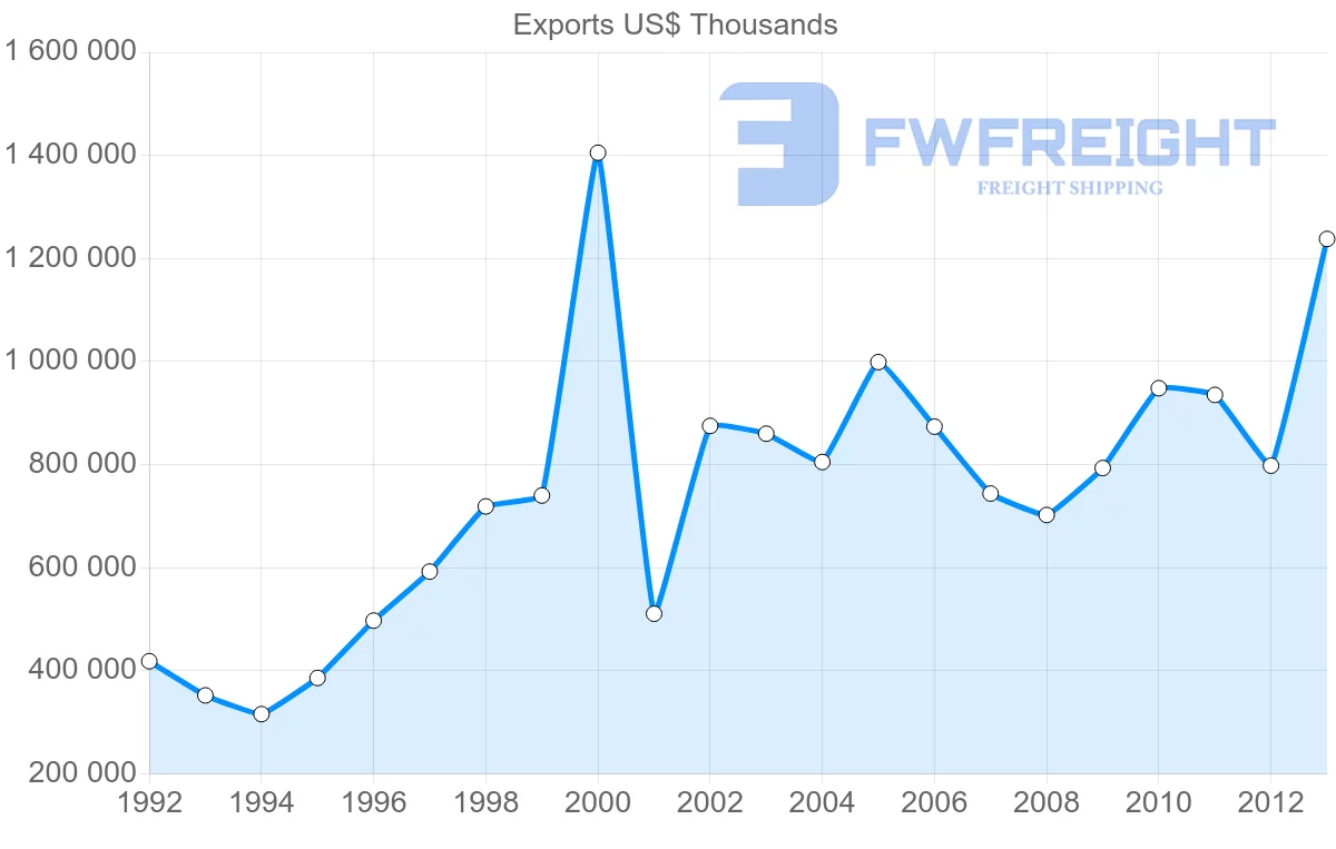 Shipping company from Morocco to Belgium