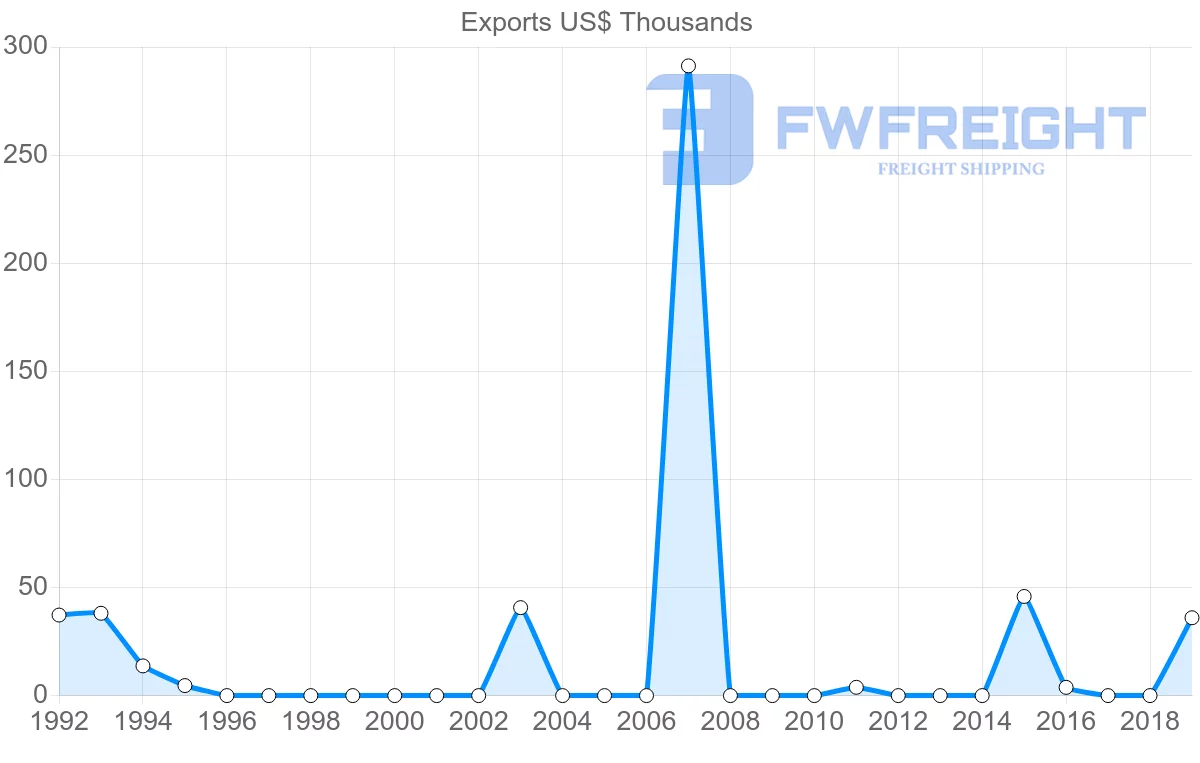 Shipping company from Morocco to Belize