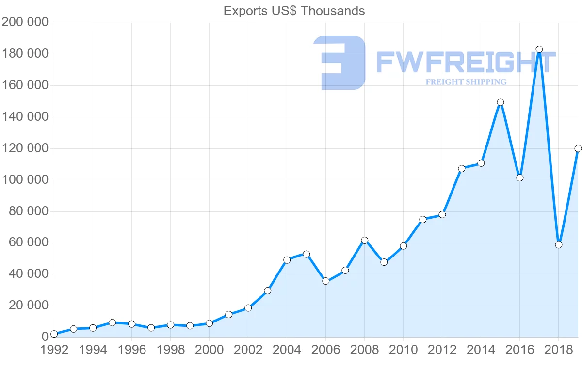 Shipping company from Morocco to Benin