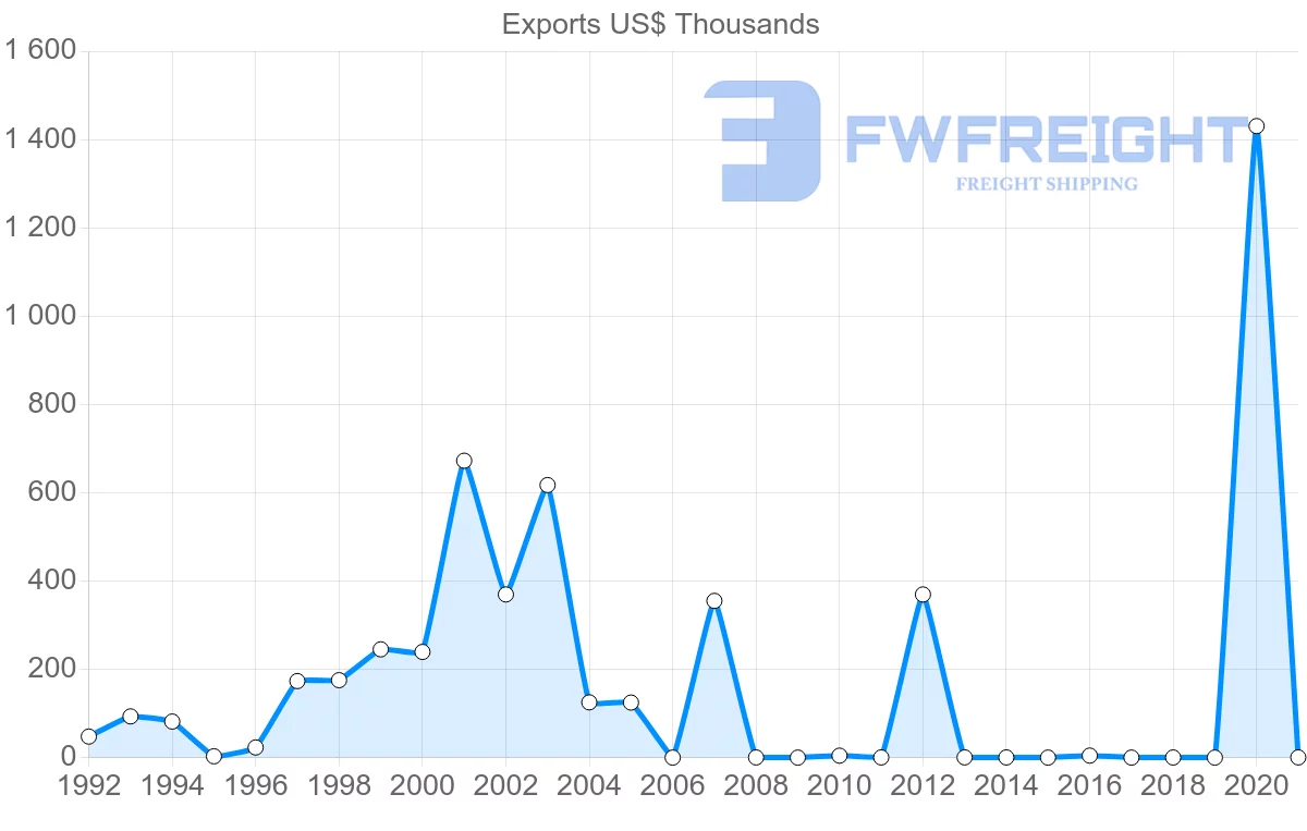 Shipping company from Morocco to Bolivia