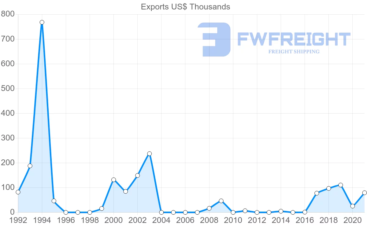 Shipping company from Morocco to Botswana