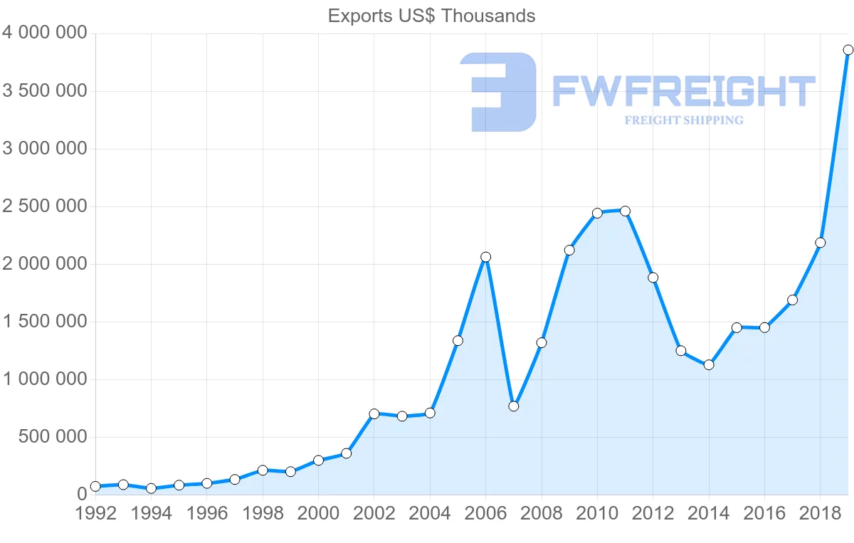 Shipping company from Morocco to Brazil
