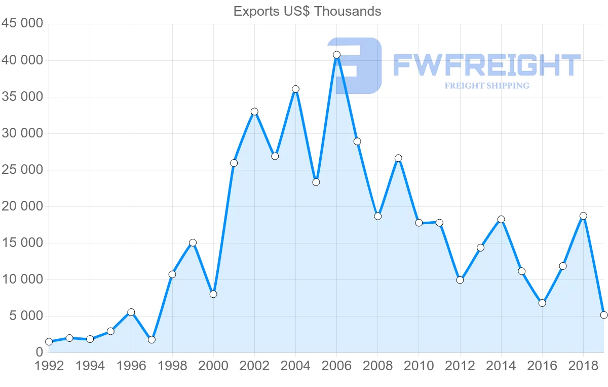 Shipping company from Morocco to Colombia