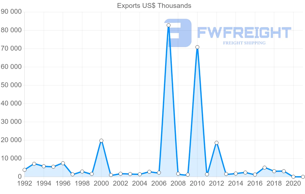 Shipping company from Morocco to Cyprus