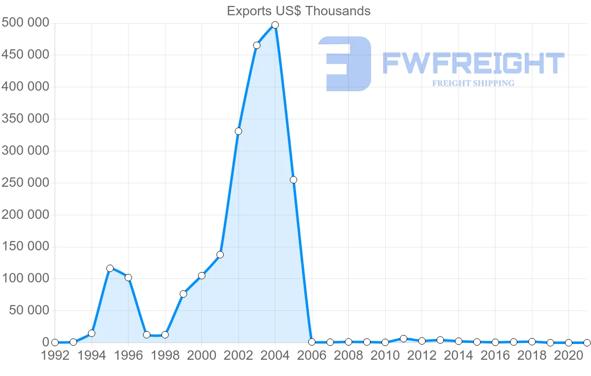 Shipping company from Morocco to Djibouti