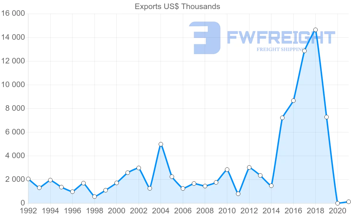 Shipping company from Morocco to Dominican Republic