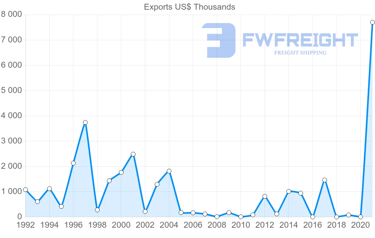 Shipping company from Morocco to Ecuador