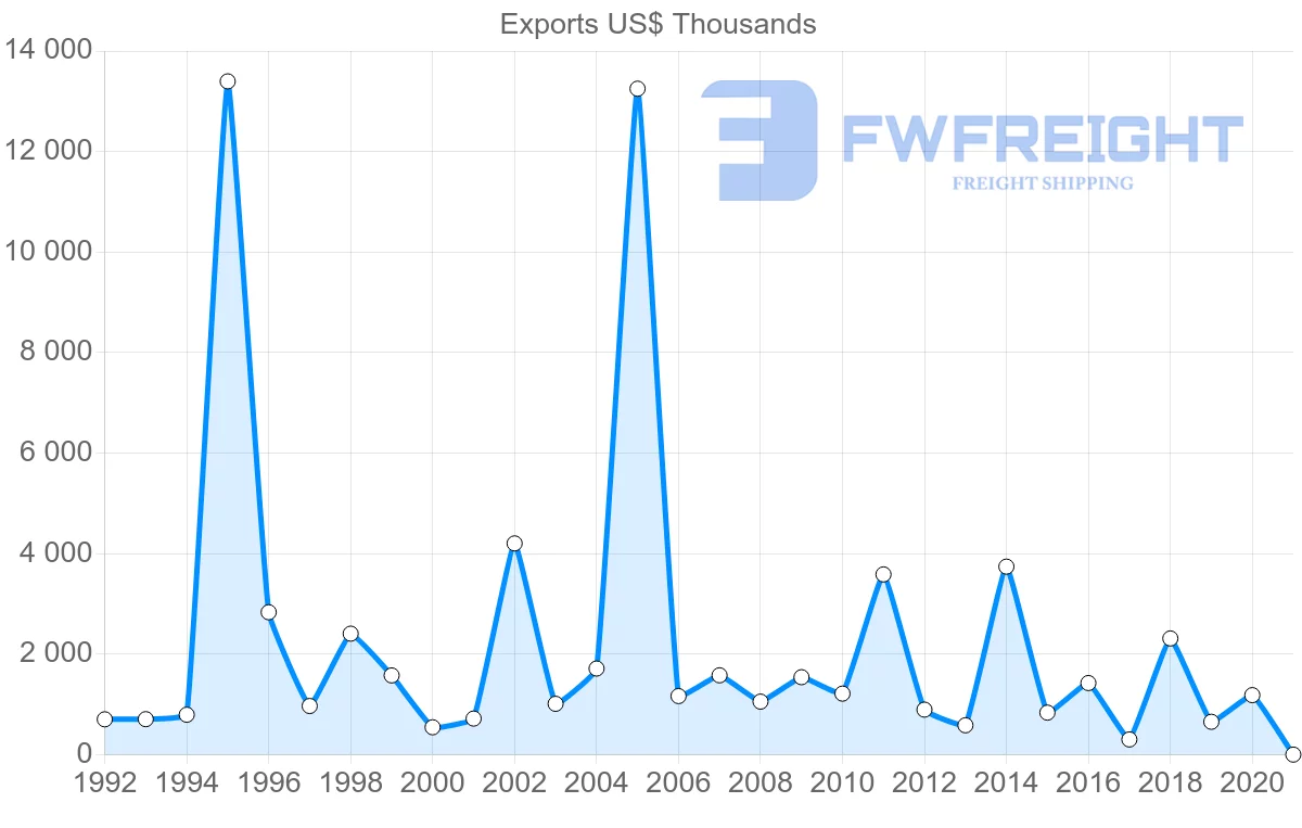 Shipping company from Morocco to El Salvador