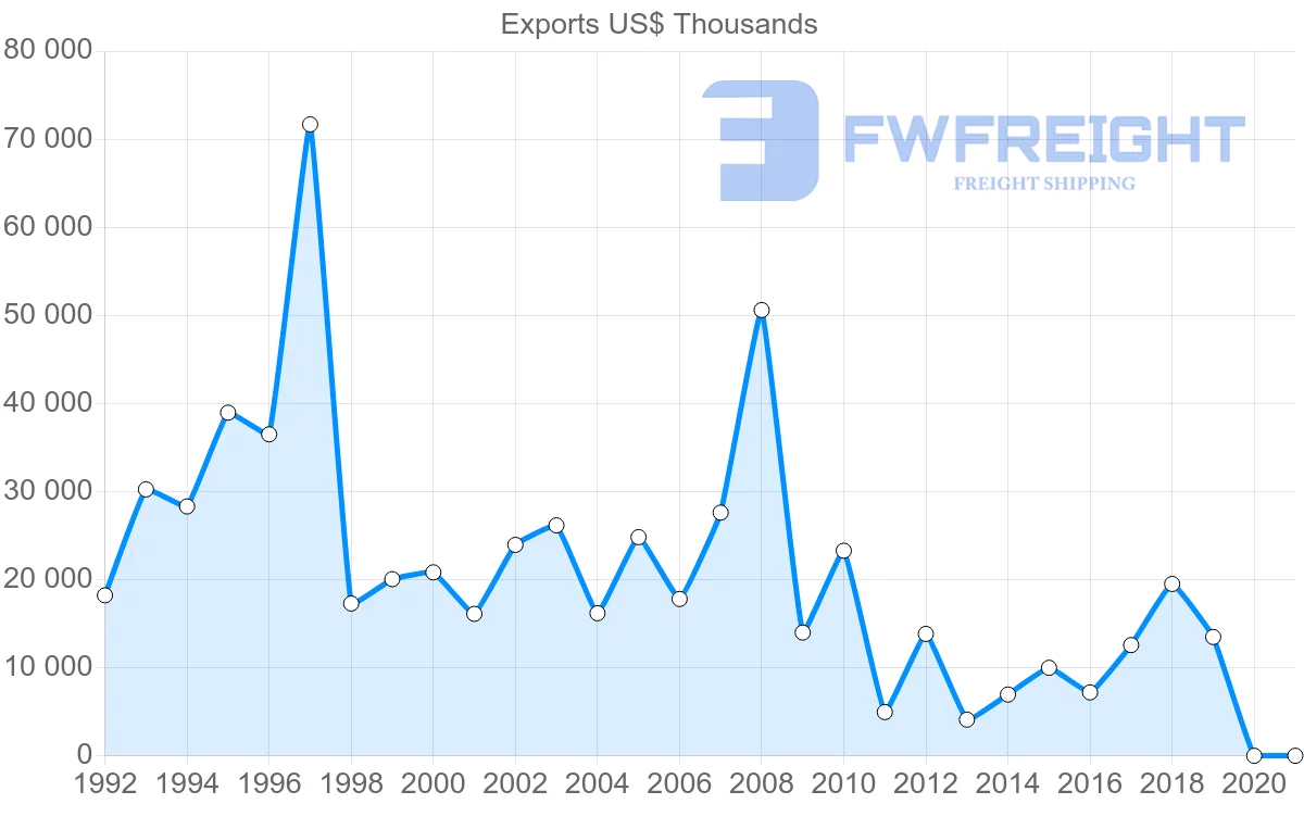 Shipping company from Morocco to Finland