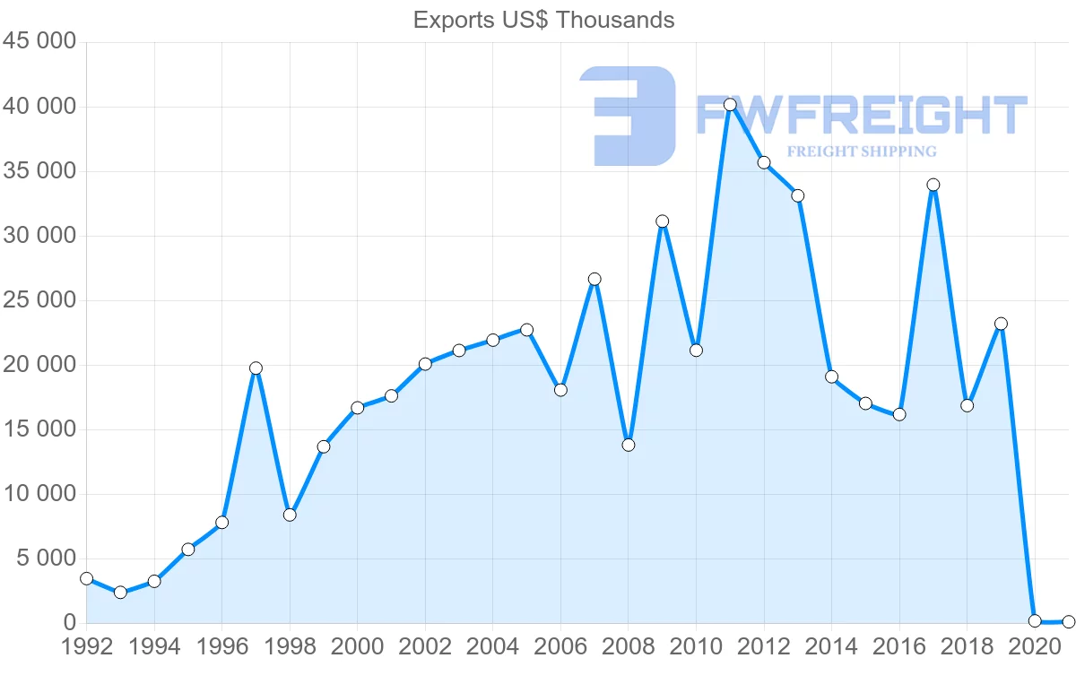 Shipping company from Morocco to Gambia