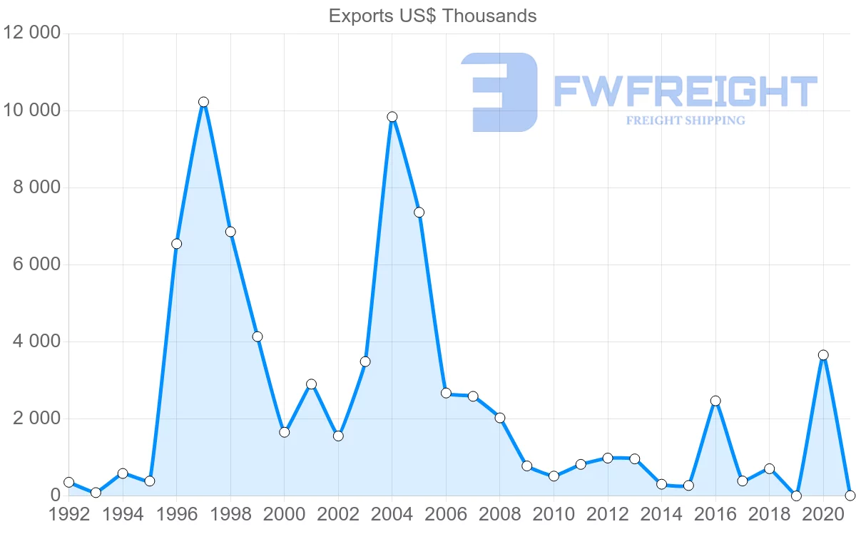 Shipping company from Morocco to Georgia