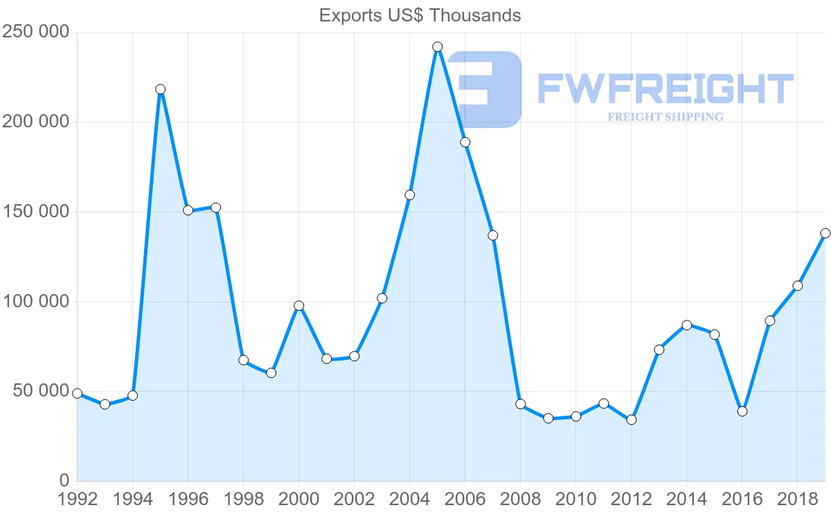 Shipping company from Morocco to Greece