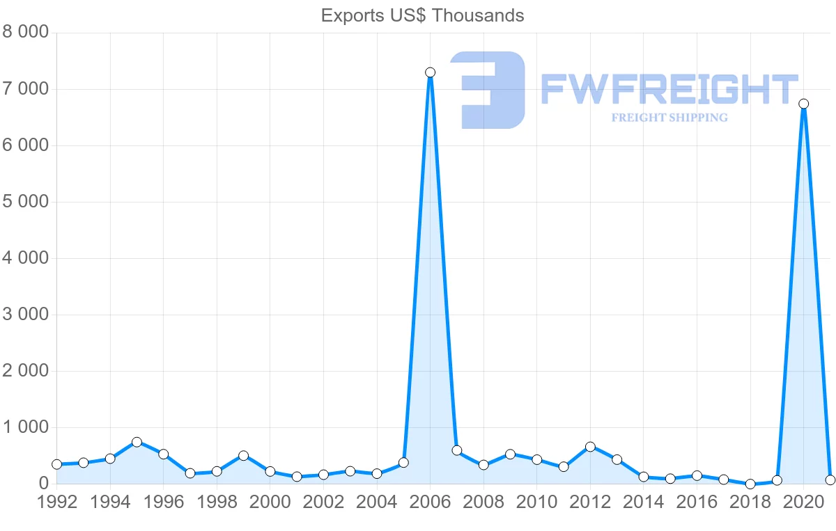Shipping company from Morocco to Guatemala