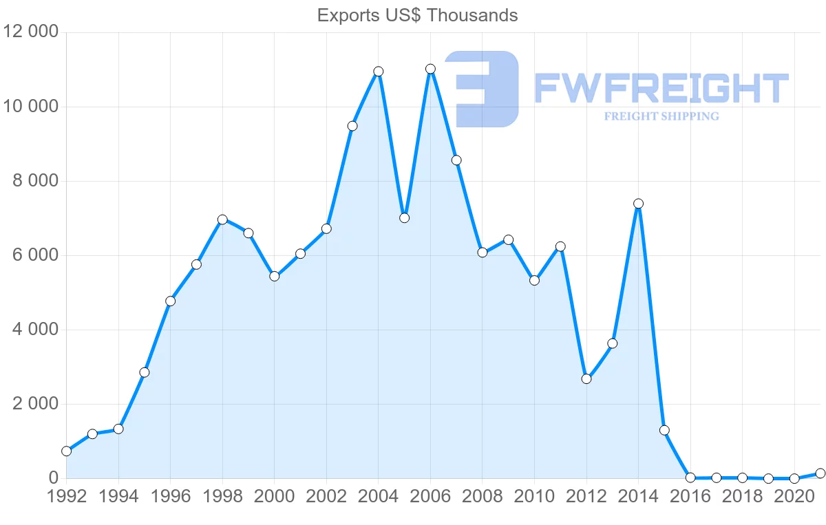 Shipping company from Morocco to Guinea-Bissau