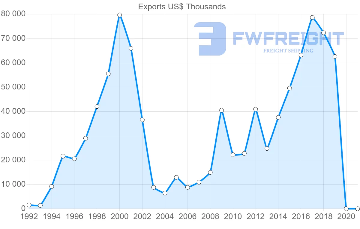 Shipping company from Morocco to Hungary