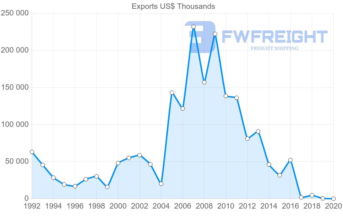 Shipping company from Morocco to Indonesia
