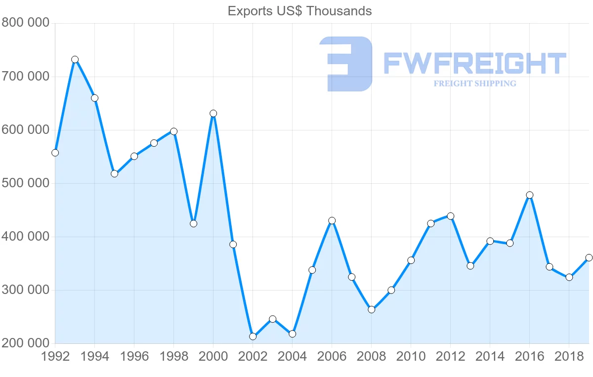 Shipping company from Morocco to Japan