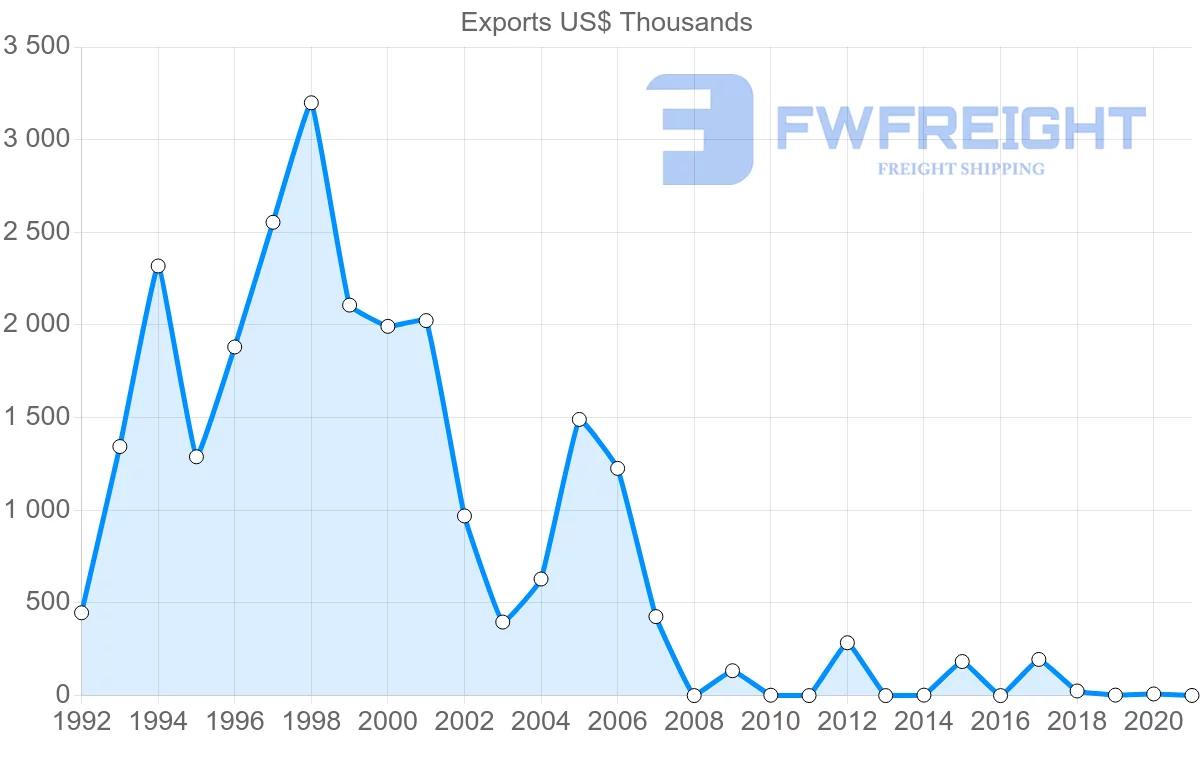 Shipping company from Morocco to Kazakhstan