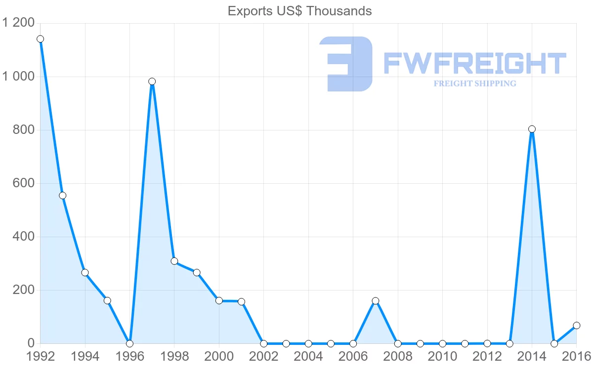 Shipping company from Morocco to Kyrgyzstan