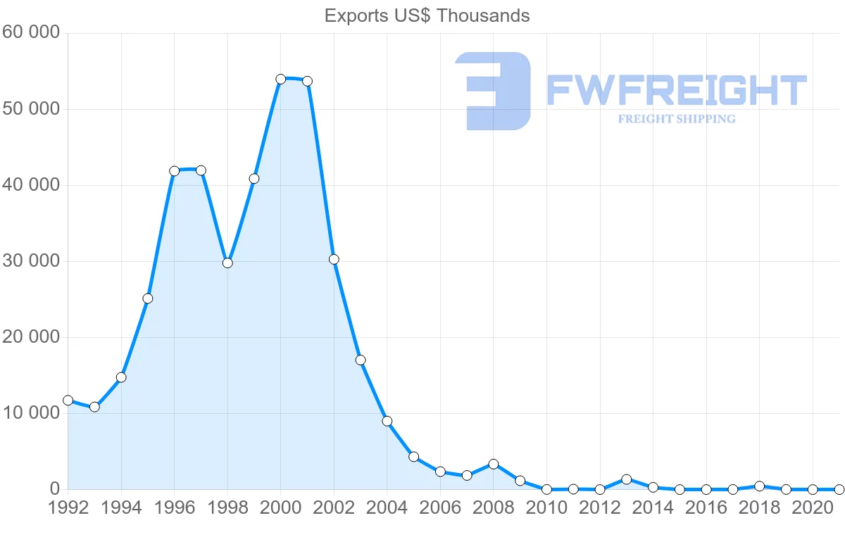 Shipping company from Morocco to Latvia