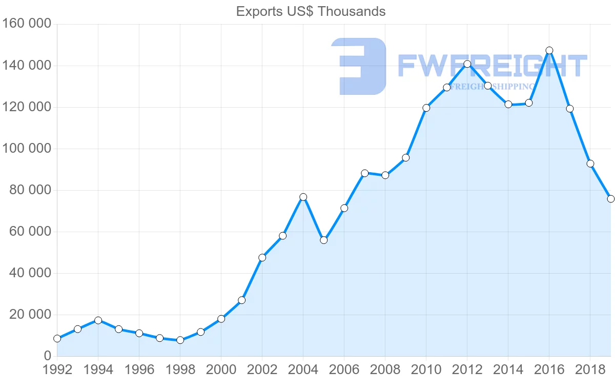 Shipping company from Morocco to Lebanon