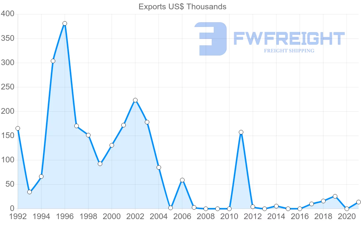 Shipping company from Morocco to Maldives