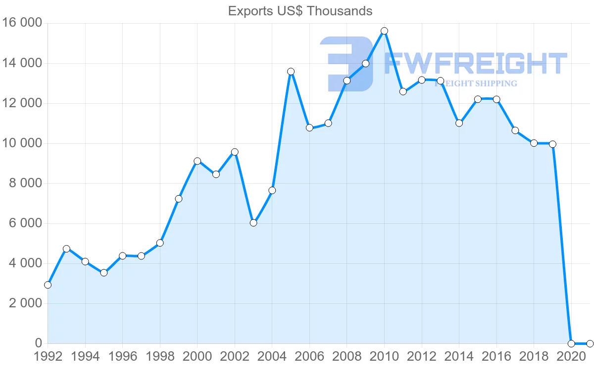 Shipping company from Morocco to Mauritius