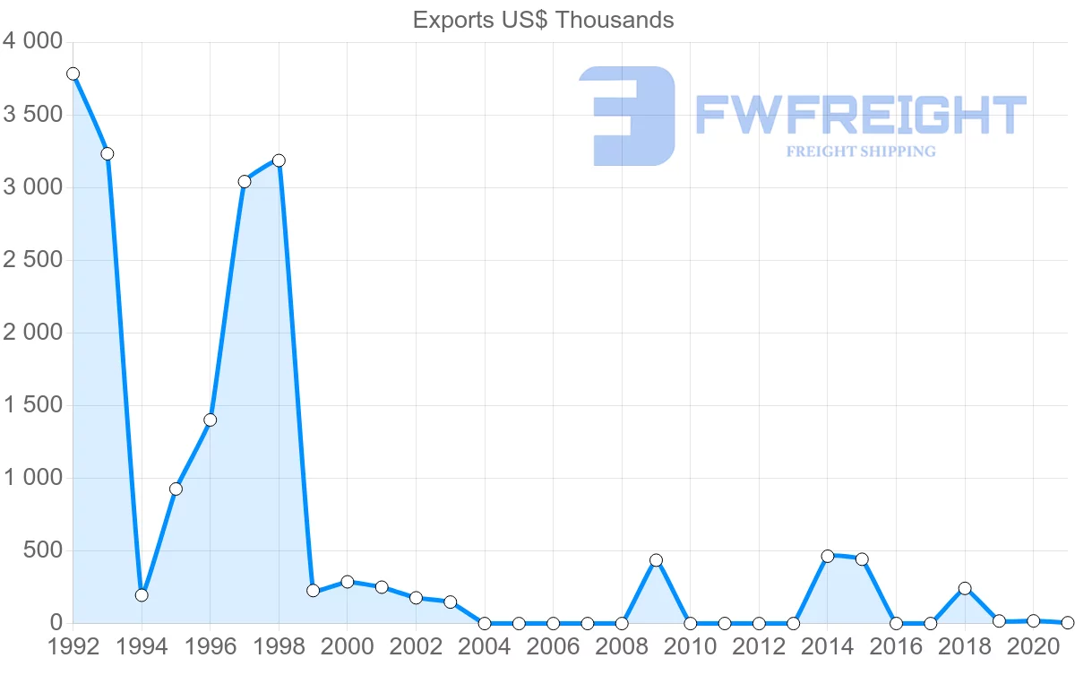Shipping company from Morocco to Montenegro