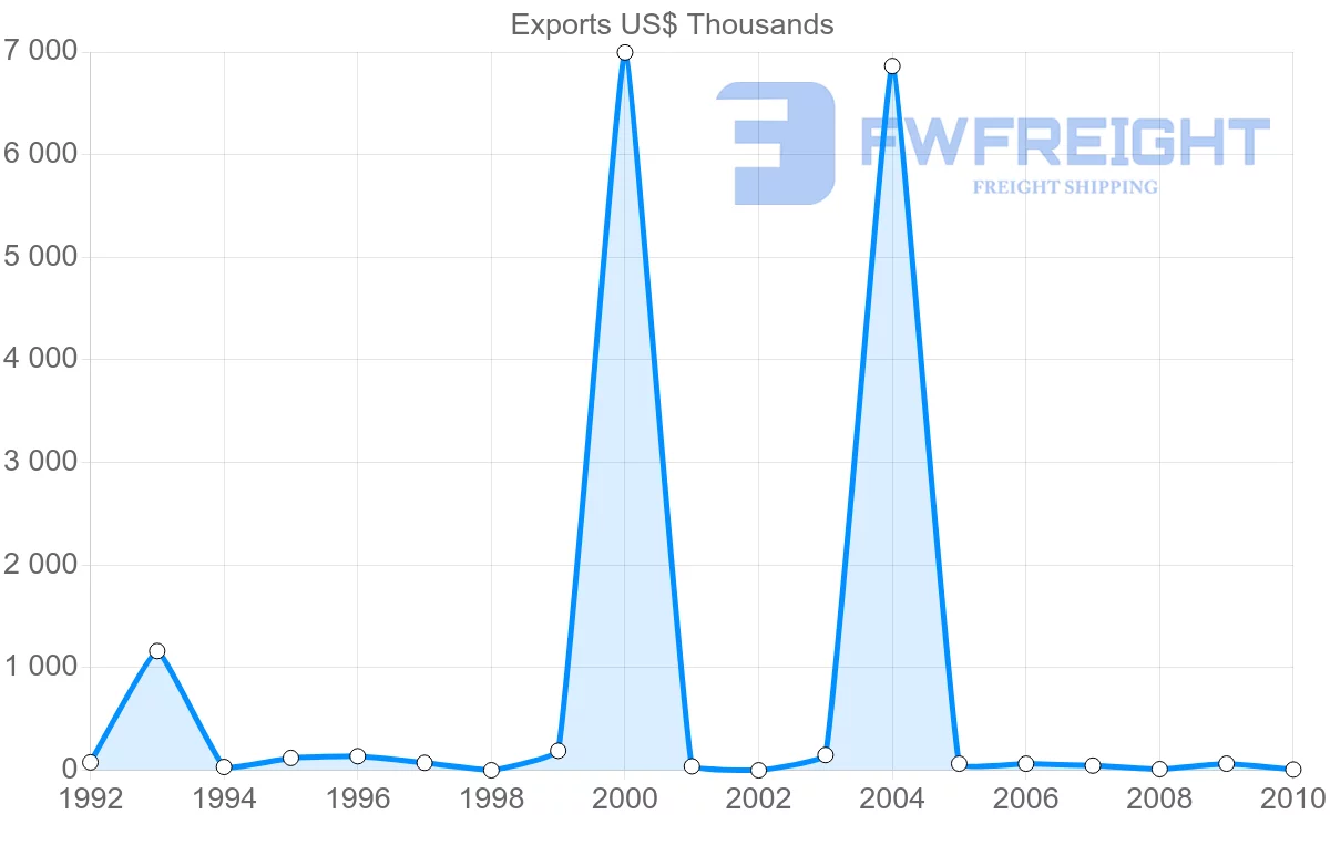 Shipping company from Morocco to Netherlands Antilles