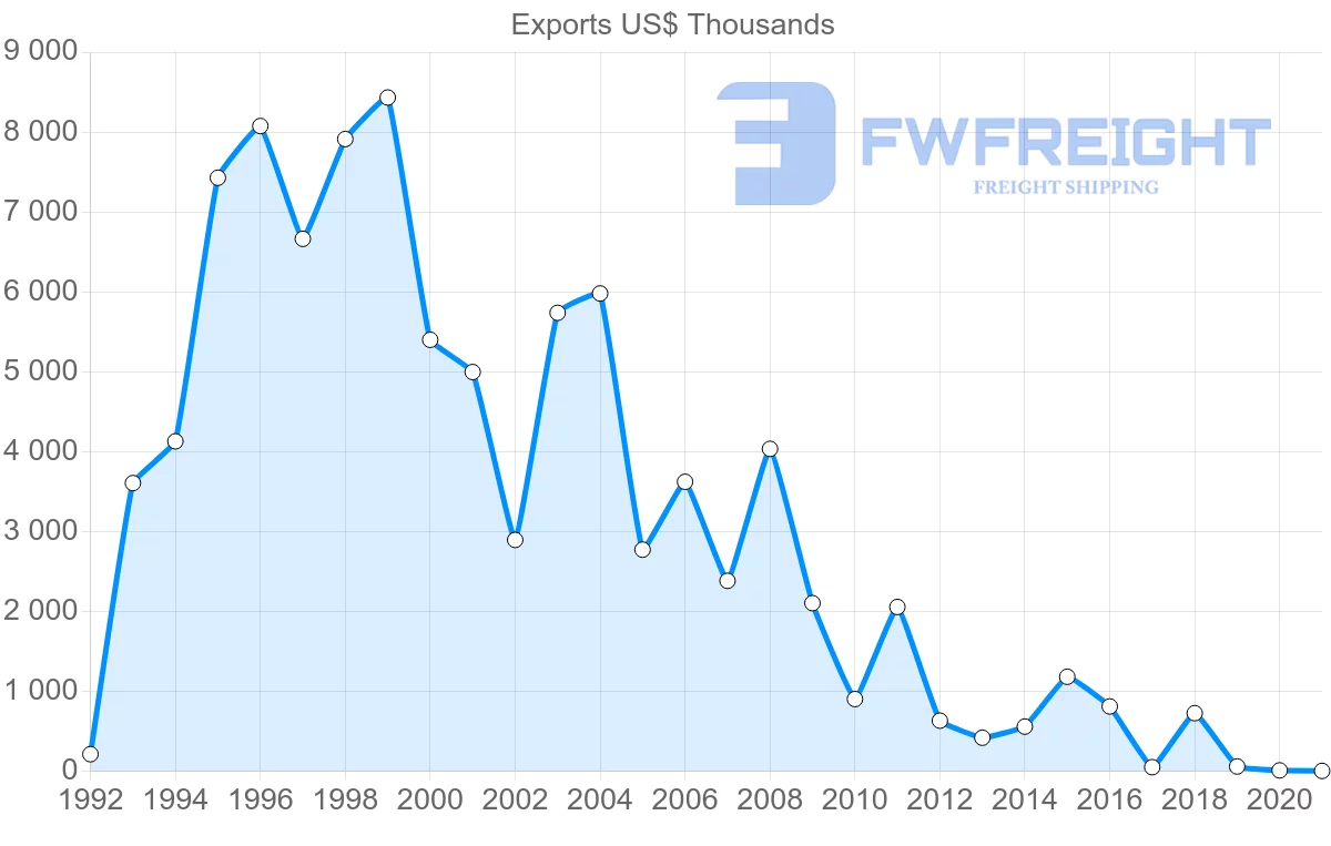 Shipping company from Morocco to Panama