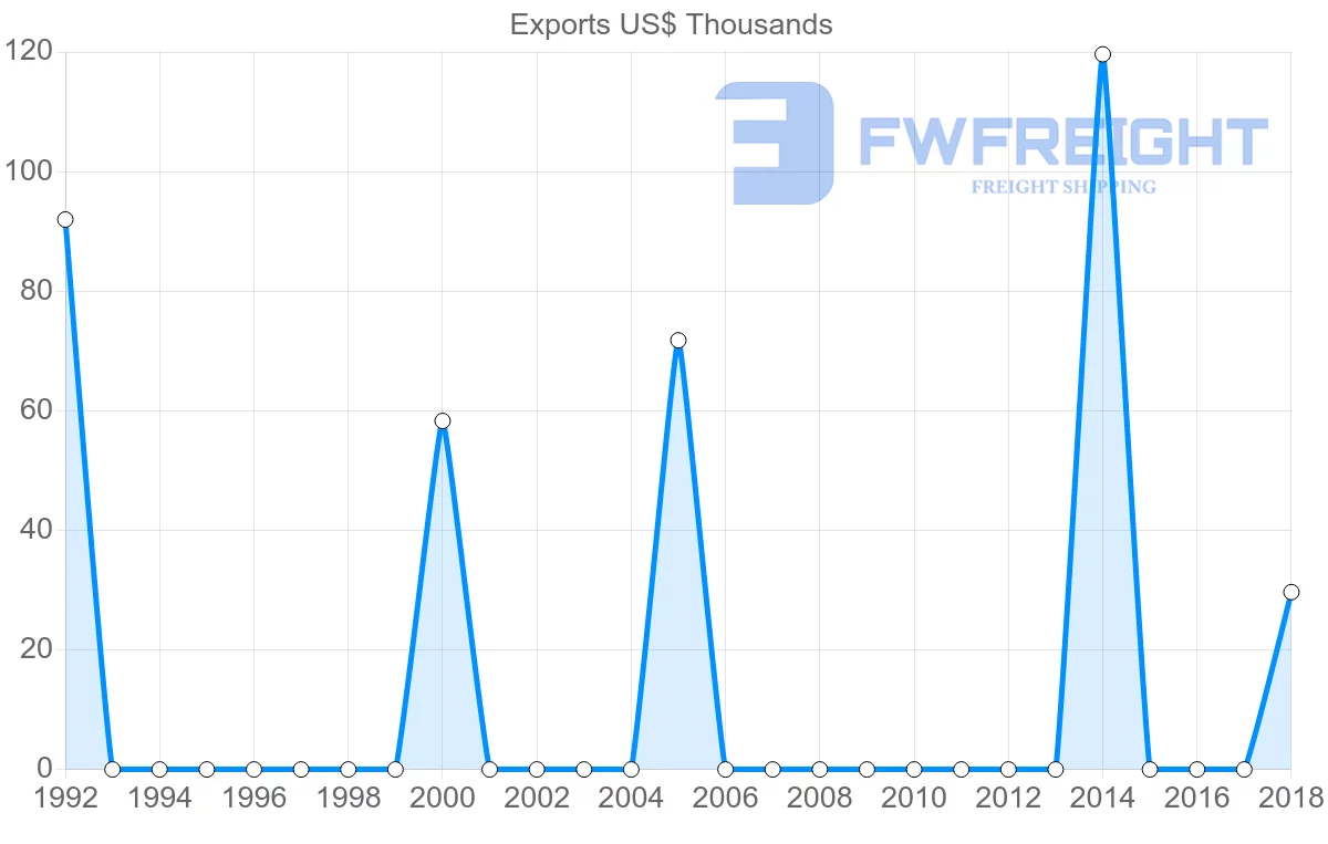 Shipping company from Morocco to Papua New Guinea