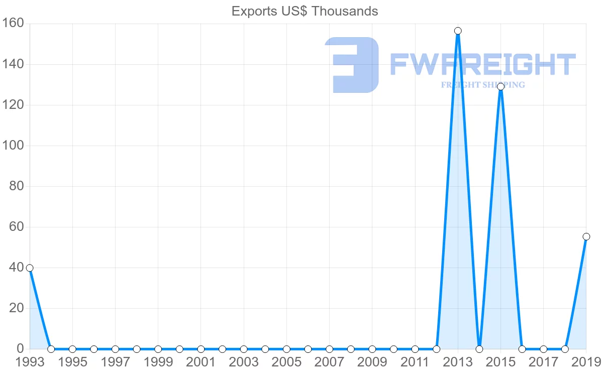 Shipping company from Morocco to Saint Kitts and Nevis
