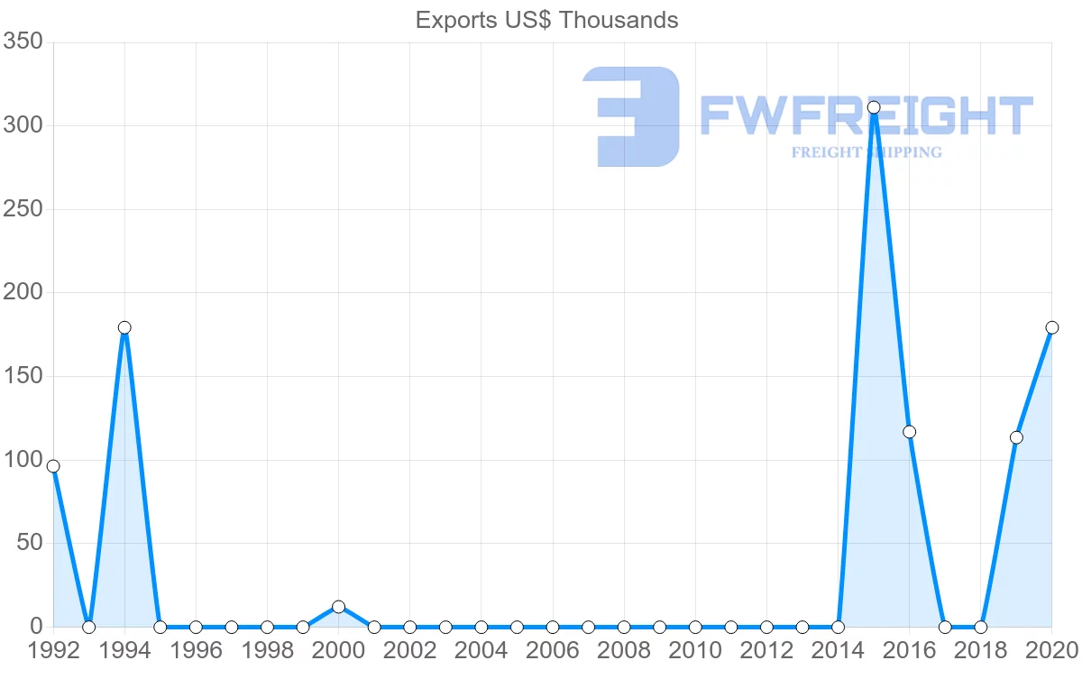Shipping company from Morocco to Saint Lucia
