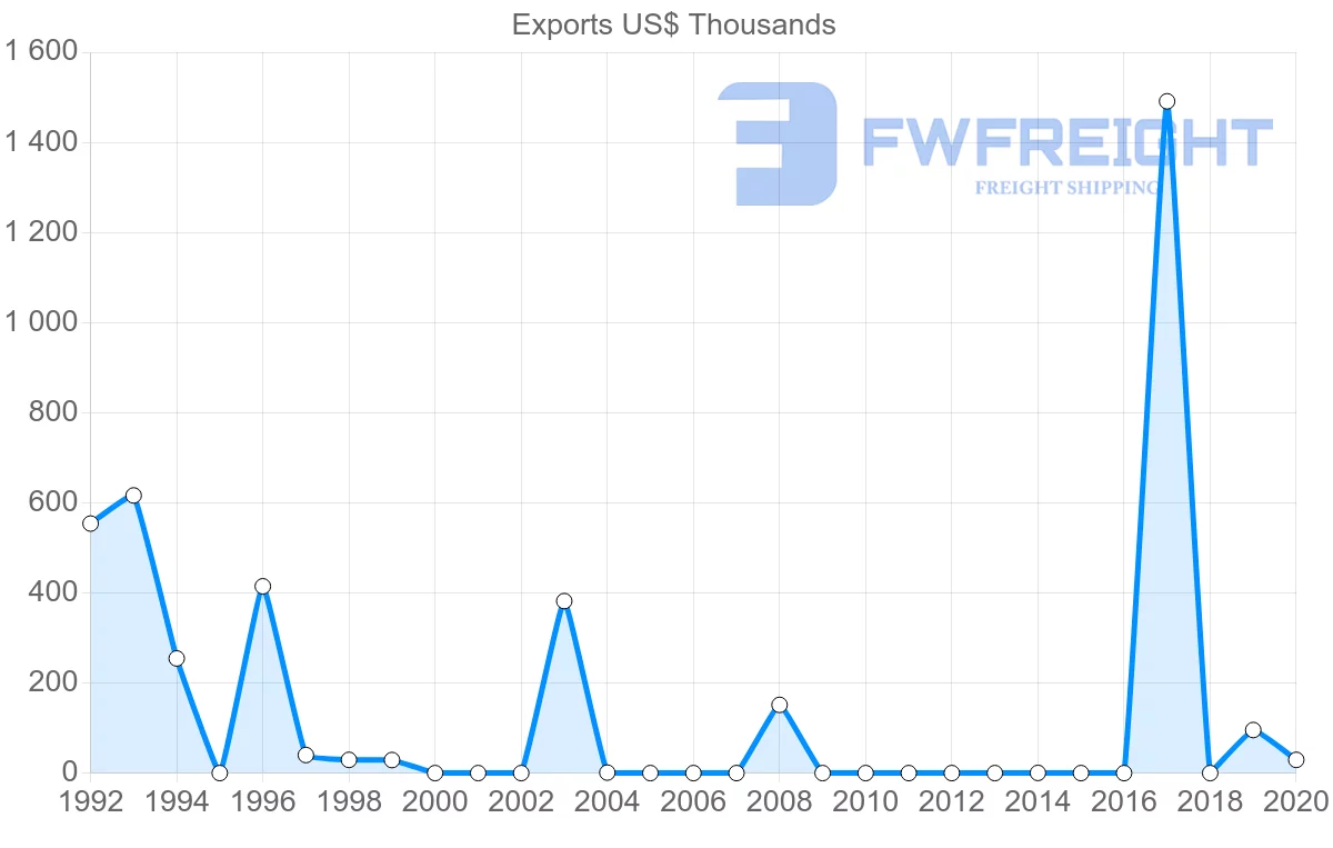 Shipping company from Morocco to Sao Tome and Principe