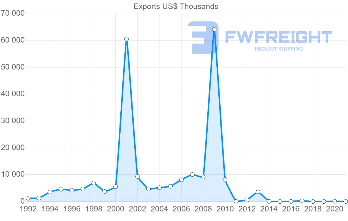 Shipping company from Morocco to Serbia