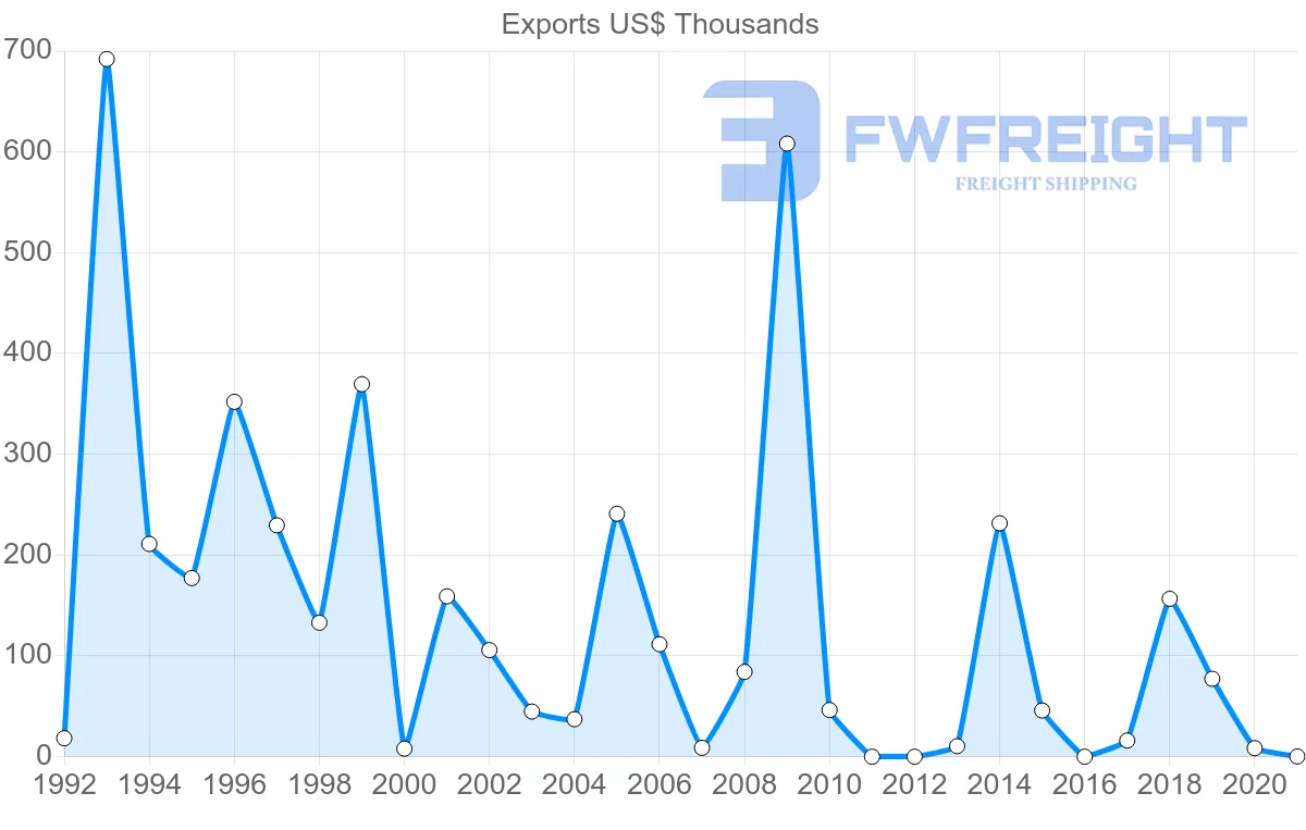 Shipping company from Morocco to Seychelles