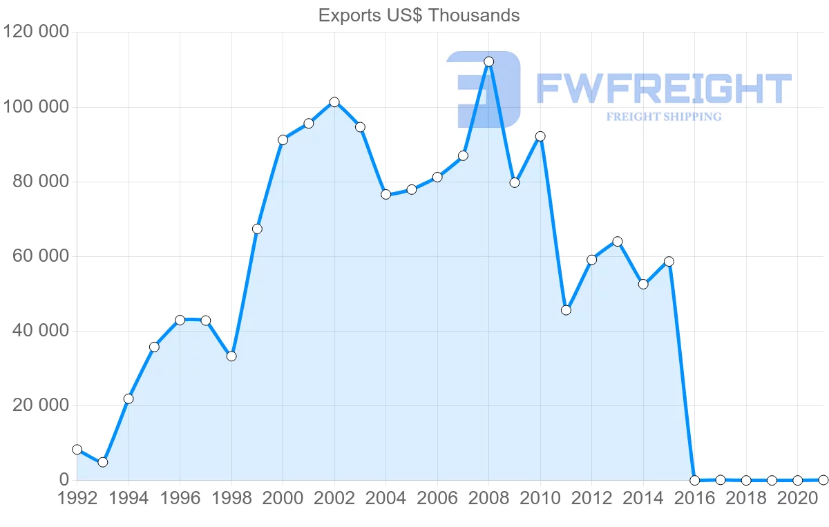 Shipping company from Morocco to Slovakia