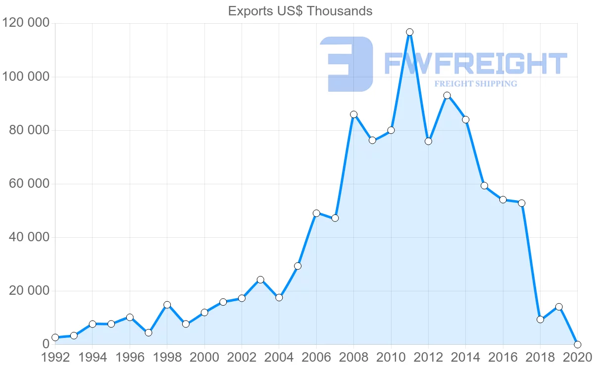 Shipping company from Morocco to South Africa