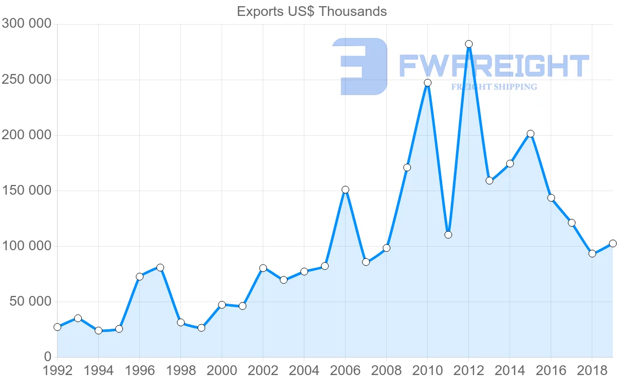 Shipping company from Morocco to South Korea