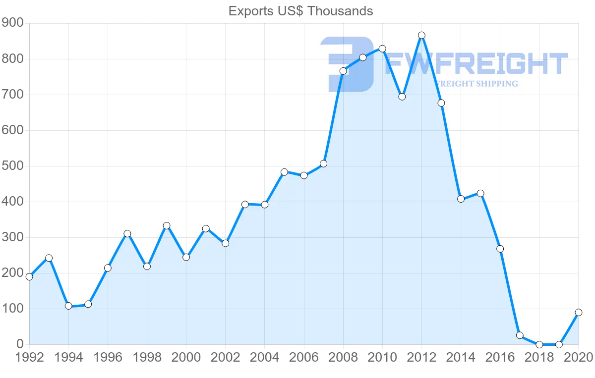 Shipping company from Morocco to Suriname